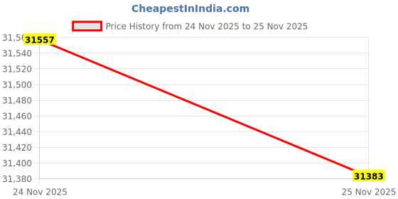 amazon.in Lab Digital Kitchen Scale, High Precision, Electronic Analytical Balance, 0.01g, Laboratory Accuracy, Balance, Digital Kitchen Scale, Jewelry Scale (3200g0.1g) Price History Graph from 23 Nov 2025 to 24 Nov 2025
