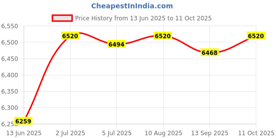amazon.in Lab Drying Rack with 27 Detachable Pegs Multipurpose Test Tube Draining Rack Light Gray Price History Graph from 13 Jun 2025 to 11 Oct 2025