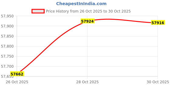 amazon.in LAB FISH Centrifuge Machine LC-400PRO 2ml/5ml/10ml/15ml Lab Test Tubes | Low Speed Control 500-5000RPM,Max 2683xg | Timer Function 30sec-59min Price History Graph from 26 Oct 2025 to 30 Oct 2025