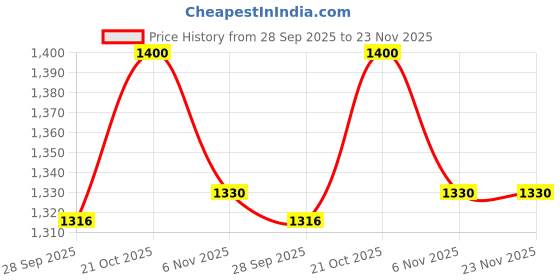amazon.in Lab Jack 15cmx15cm Price History Graph from 28 Sep 2025 to 23 Nov 2025