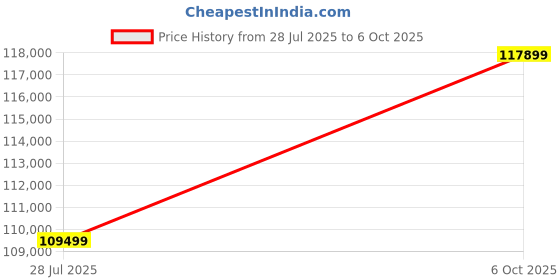 amazon.in Lab Jack T7 USB and Ethernet Multifunctional - Precise Measurement Real-Time Monitoring - Signal Conditioner Analogs DAQ Device - Third Party Software Price History Graph from 28 Jul 2025 to 6 Oct 2025