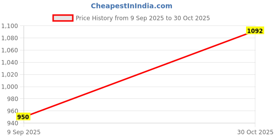 amazon.in Lab Junction Air Pipe with 2 Adapters for Compressor of Flame Photometer L J - 381 a Price History Graph from 9 Sep 2025 to 30 Oct 2025