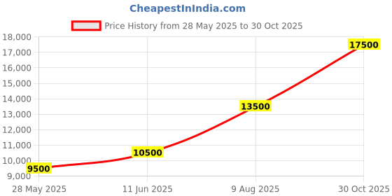 amazon.in LAB JUNCTION ORP/REDOX Monitor Range : -2.000 to +2.000 mV LJ-121 as per Quality Standards Price History Graph from 28 May 2025 to 30 Oct 2025