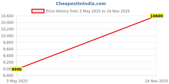amazon.in Lab Junction Turbidity Meter (Digital),Model:LJ-331 Price History Graph from 3 May 2025 to 24 Nov 2025