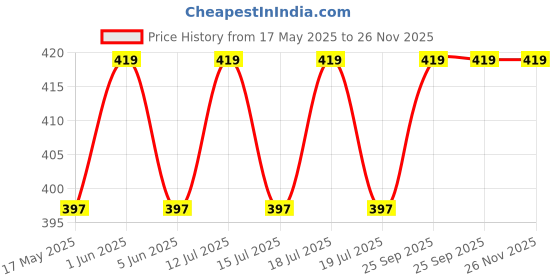 amazon.in Lab Mate Regular Fit Half- Sleeve White Cotton Lab Coat for Girls (1, S) lab mate Price History Graph from 17 May 2025 to 25 Nov 2025
