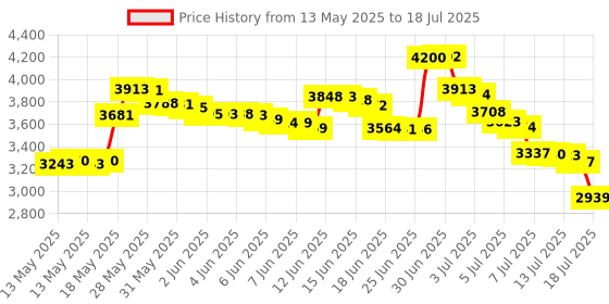 amazon.in Lab Mechanical Balance Scale Double Pan Balance Scale Balance Tray Table Mechanical Balance Scale for Laboratory School lab Price History Graph from 13 May 2025 to 15 Jul 2025