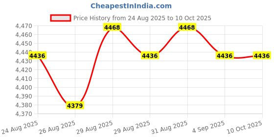 amazon.in Lab Slotted Mass Set Chrome Plated Steel Accurate 200g 50g 20g 10g Slotted Weights with Hanger and Case for Laboratory Use Price History Graph from 24 Aug 2025 to 9 Oct 2025