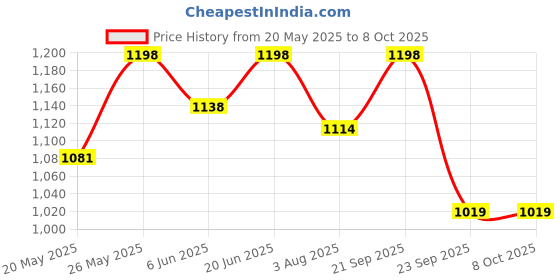 amazon.in Labart 0-32% Brix Hand Held Refractometers with Automatic Temperature Compensation for Sugar Content Measurement Price History Graph from 20 May 2025 to 7 Oct 2025
