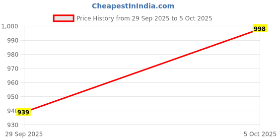amazon.in LABART 4 Pin WOOD MOISTURE METER Moisture Meter, Digital Logs Moisture Meter Damp Meter / 5-40% Wood Humidity Tester Detector/Firewood Logs Timber Humidity Measuring Device Price History Graph from 29 Sep 2025 to 5 Oct 2025