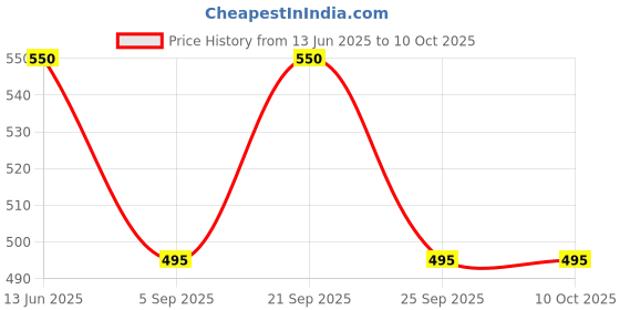 amazon.in LABART 99.9% Alumina Crucible Al2O3 for Furnace, Temperature 1750 Degree Celsius, Volume: 25ml Price History Graph from 13 Jun 2025 to 10 Oct 2025