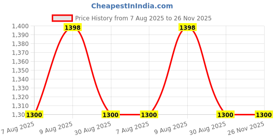 amazon.in Labart Brix Refractometer with ATC, 0-32% with Certificate Portable Handheld Brix Tester for Measuring Sugar Content in Fruit, Refractometer with calibration fluid with Certificate Price History Graph from 7 Aug 2025 to 26 Nov 2025