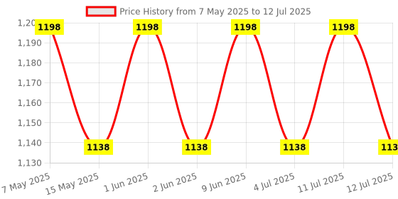 amazon.in LABART Brix Refractometer with ATC, Handheld Brix Meter 0-32% Portable Brix Reader Tester for Measuring Sugar Content in Fruit, Refractometer with calibration fluid Price History Graph from 7 May 2025 to 12 Jul 2025