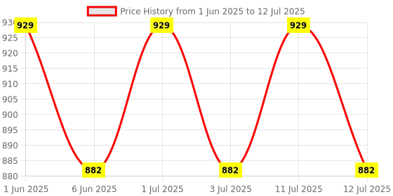 amazon.in LABART Digital Anemometer Wind-Speed Gauge Meter LCD Handheld Airflow Windmeter Thermometer With LCD Backlight Portable Digital Price History Graph from 1 Jun 2025 to 12 Jul 2025