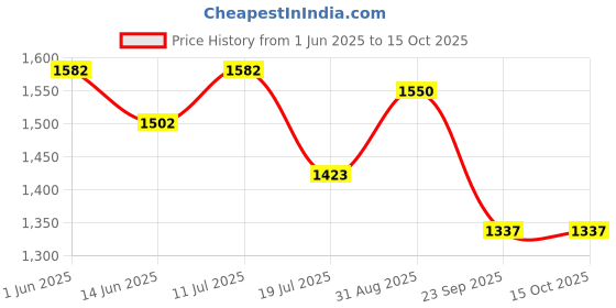 amazon.in LABART Digital Light Lux Meter 0-50,000 Lux with Certificate Price History Graph from 1 Jun 2025 to 14 Oct 2025