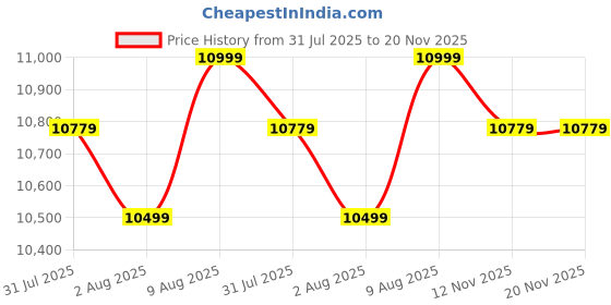 amazon.in Labart Digital Push Pull Gauge, KF-500 Portable Force Gauge, Digital Display Dynamometer, High Precision Tensile Force Gauge, Tension Meter, Measuring Range 500N, 110.2 lbs Price History Graph from 31 Jul 2025 to 19 Nov 2025