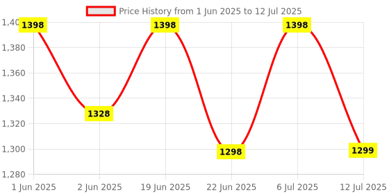 amazon.in LABART Digital Sound Decibel Meter Sound Reader with Certificate - Measuring Range of 30-130dB - Accuracy Within +/-1.5dBA, Large Backlit LCD Display Noise Detection Price History Graph from 1 Jun 2025 to 12 Jul 2025