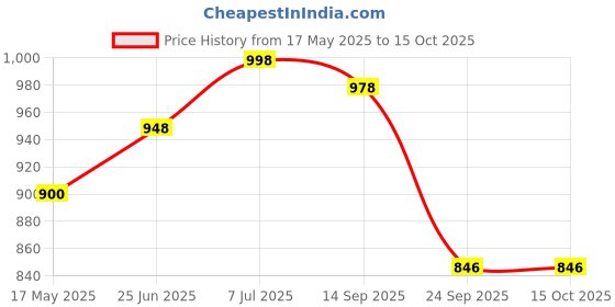 amazon.in LABART Digital Thermometer for food Cooking Oven, Meat, Griddle, Grill, HVAC, Engine, Accessories, -50° C to +550° C (-58°F to 1022°F), Yellow Price History Graph from 17 May 2025 to 15 Oct 2025