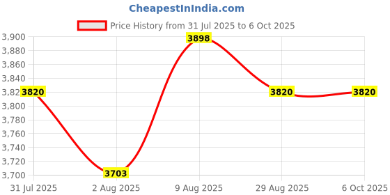 amazon.in LABART Durometer Hardness Tester Meter with Certificate Penetrometer Sclerometer Hardness Tester with Portable single needle shore hardness tester test gauge (LX-A-1) With Calibration Certificate Price History Graph from 31 Jul 2025 to 6 Oct 2025