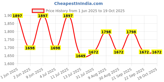 amazon.in LABART Handheld Refractometer for Diesel Exhaust Fluid (DEF) Urea Concentration 0-40% with ATC, Heavy Duty Copper Alloy – Accurate AdBlue Urea Tester | Industrial Grade Price History Graph from 1 Jun 2025 to 18 Oct 2025
