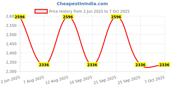 amazon.in LABART Hanna HI98301 New DiST1, TDS Tester with ATC, 1999 ppm (mg/L) Price History Graph from 2 Jun 2025 to 6 Oct 2025