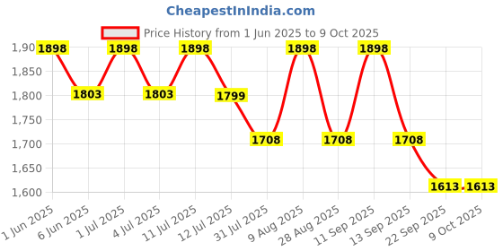 amazon.in LABART HI98107 New pHep, 0.1 pH, with ATC Price History Graph from 1 Jun 2025 to 9 Oct 2025