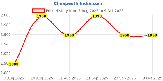 amazon.in LABART HT M2 Microwave Oven Leakage Detector Digital LCD Radiation Meter Price History Graph from 3 Aug 2025 to 8 Oct 2025
