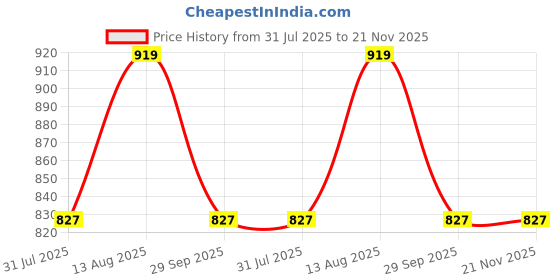 amazon.in LABART Infrared Thermometer (Not for Human) Temperature Gun Non-Contact for Cooking, Laser Thermometer Gun Digital for Pizza Oven and Reptiles，-58~986℉ (-50~530℃) labart Price History Graph from 31 Jul 2025 to 20 Nov 2025
