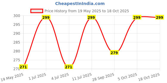 amazon.in LABART MERCK pH Indicator Paper pH 1.0 to 14.0 (Pack of 10 Books) (200 Strips) Price History Graph from 19 May 2025 to 18 Oct 2025