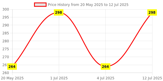 amazon.in LABART Metal Case Floating Luminous Dial Foldable Engineer Directional Compass labart Price History Graph from 20 May 2025 to 12 Jul 2025