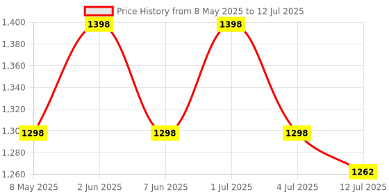 amazon.in LABART Mini Digital Protractor with Magnetic Base Inclinometer Compact Angle Finder Portable Angular Measurer Digital Meter Price History Graph from 8 May 2025 to 12 Jul 2025
