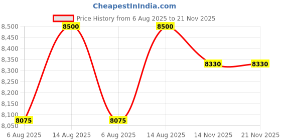 amazon.in LABART NK-500 with Certificate Mechanical Analog Push Pull Gauge and Analog Dynamometer With Calibration Certificate Price History Graph from 6 Aug 2025 to 21 Nov 2025