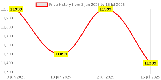 amazon.in LABART NPK, PH, EC, Temp, Humidity Sensor (7 in 1) Price History Graph from 3 Jun 2025 to 15 Jul 2025