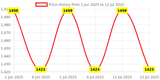 amazon.in Labart Portable Ford Cup B-4 Liquid Flow Meter Viscometer With Heavy Cast Iron Stand (B4) Price History Graph from 1 Jun 2025 to 12 Jul 2025