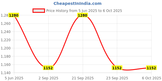amazon.in LABART Quartz Cuvette (Pathlength: 10mm, Volume: 3.5ml with PTFE Cover, Spectrophotometer) Set of 2 Pcs with Transmission Certificate Price History Graph from 5 Jun 2025 to 6 Oct 2025