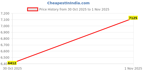 amazon.in LABART Quartz Cuvette (Pathlength: 10mm, Volume: 3.5ml with Stopper, Spectrophotometer) Set of 2 Pcs with Transmission Certificate Price History Graph from 30 Oct 2025 to 1 Nov 2025