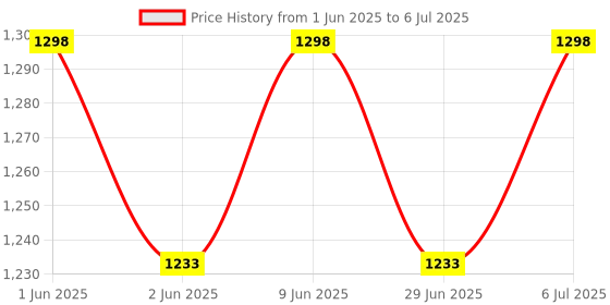 amazon.in LABART Refractometer Hand Refractometer 0-10% Brix Refractometer Coolant Refractometer Fruit refractometer Maple Cutting Oil refractometer Syrup Refractometer Portable Refractometer Price History Graph from 1 Jun 2025 to 6 Jul 2025