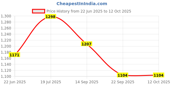 amazon.in LABART Refractometer Hand Refractometer 0-20% Brix Refractometer Coolant Refractometer Fruit refractometer Maple Cutting Oil refractometer Syrup Refractometer Portable Refractometer Price History Graph from 22 Jun 2025 to 12 Oct 2025