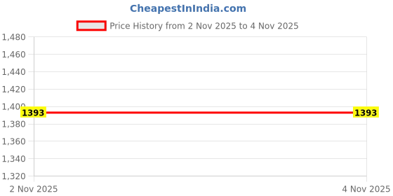 amazon.in LABART Refractometer Hand Refractometer 0-80% Brix Refractometer with Certificate Coolant Refractometer Fruit refractometer Maple refractometer Syrup Refractometer with Certificate Price History Graph from 2 Nov 2025 to 4 Nov 2025