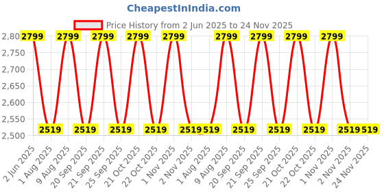 amazon.in LABART Scientific Cellulose Extraction Thimble, 28mm x 100mm (Pack of 25) Price History Graph from 2 Jun 2025 to 24 Nov 2025