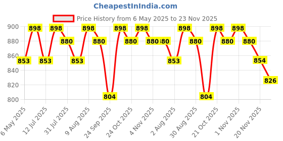 amazon.in LABART Sling Psychrometer Whirling Hygrometer labart Price History Graph from 6 May 2025 to 23 Nov 2025
