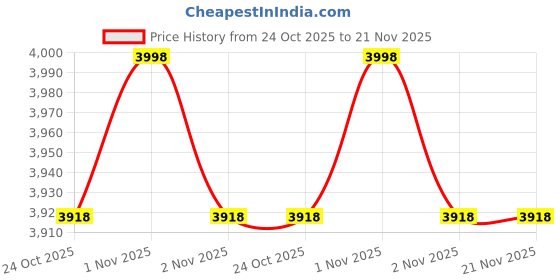 amazon.in LABART SLX A Digital Hardness Tester with Certificate Durometer Hardness Tester meter Penetrometer Sclerometer Hardness Tester With Calibration Certificate Price History Graph from 24 Oct 2025 to 21 Nov 2025