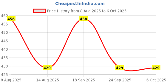 amazon.in LABAURA Glass Lens Set- Glass Slab, Prism, Concave Lens and Mirror, Convex Lens Versatile Set of Optical Tools for Demonstration, Tools Equipment Used for Teaching Students Lab Photography Science. Price History Graph from 8 Aug 2025 to 5 Oct 2025