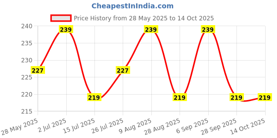amazon.in LABAURA Glass Spirit lamp 125ml with top Cover for laboartory use in School College Dentistry Non Rusting Without Liquid. Price History Graph from 28 May 2025 to 13 Oct 2025
