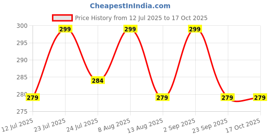 amazon.in LABAURA Non-Mercury Glass Thermometer with Plastic Case | Alcohol Filled -10 to110°C with Hanging Hole 300mm Length Ideal for Laboratory, Industrial, Kitchen Household Use (Yellow, Pack of 2) Price History Graph from 12 Jul 2025 to 16 Oct 2025