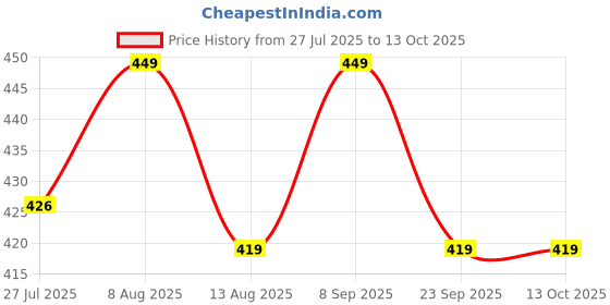 amazon.in LABAURA Non-Mercury Glass Thermometer with Plastic Case | Alcohol Filled -10 to110°C with Hanging Hole 300mm Length Ideal for Laboratory, Industrial, Kitchen Household Use (Yellow, Pack of 4) Price History Graph from 27 Jul 2025 to 13 Oct 2025