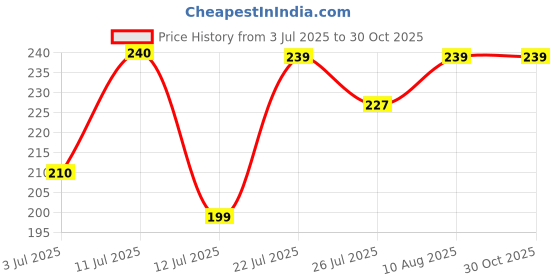 amazon.in LABAURA Polyethylene Wash Bottles Size - 500 Ml, White (Pack of -2) tube cap/Chemistry Lab Equipment/Laboratory and Scientific Product Price History Graph from 3 Jul 2025 to 29 Oct 2025