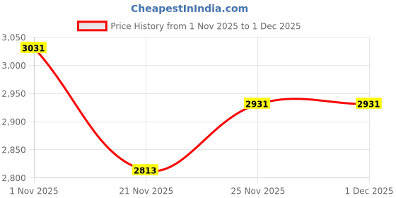 amazon.in Labcon 20A00H278BX, 7630-500-000-9 C-Pette Dispenser, Pack of 100 Price History Graph from 1 Nov 2025 to 1 Dec 2025