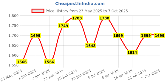 amazon.in labdhi trading hub Walking Stick with Seat | 2-in-1 Support & Comfort for Seniors | Lightweight, Durable Aluminum Frame & Effortless to Carry | Stick for Walks, Travel & Pilgrimage labdhi trading hub Price History Graph from 23 May 2025 to 7 Oct 2025