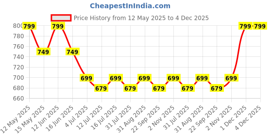 amazon.in LABEAUTE 45mm Rotary Cutter for Fabric, Cloth, Tailoring, Sewing, Quilting, and Crafts with 5 Extra Blades (Blue) Price History Graph from 12 May 2025 to 3 Dec 2025