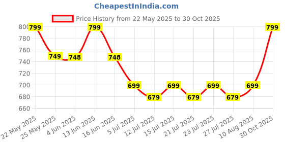 amazon.in LABEAUTE 45mm Rotary Cutter for Fabric, Cloth, Tailoring, Sewing, Quilting, and Crafts with 5 Extra Blades (Yellow) labeaute Price History Graph from 22 May 2025 to 30 Oct 2025